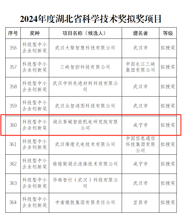 研究院荣获2024年度湖北省科技型中小企业创新奖
